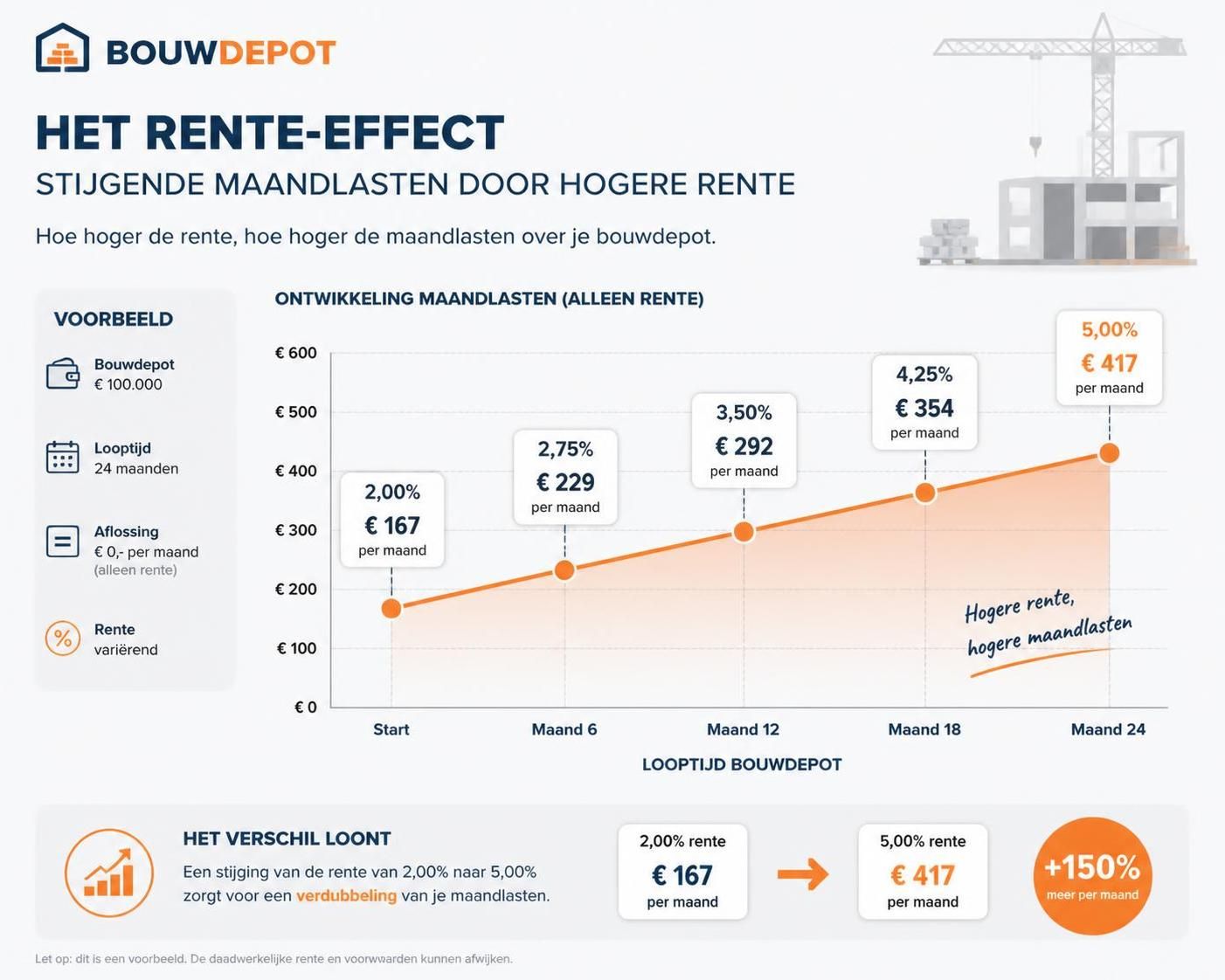 ontdek hoe een bouwdepot bij ing werkt en welke belangrijke aandachtspunten je moet kennen om je bouwfinanciering soepel te laten verlopen.