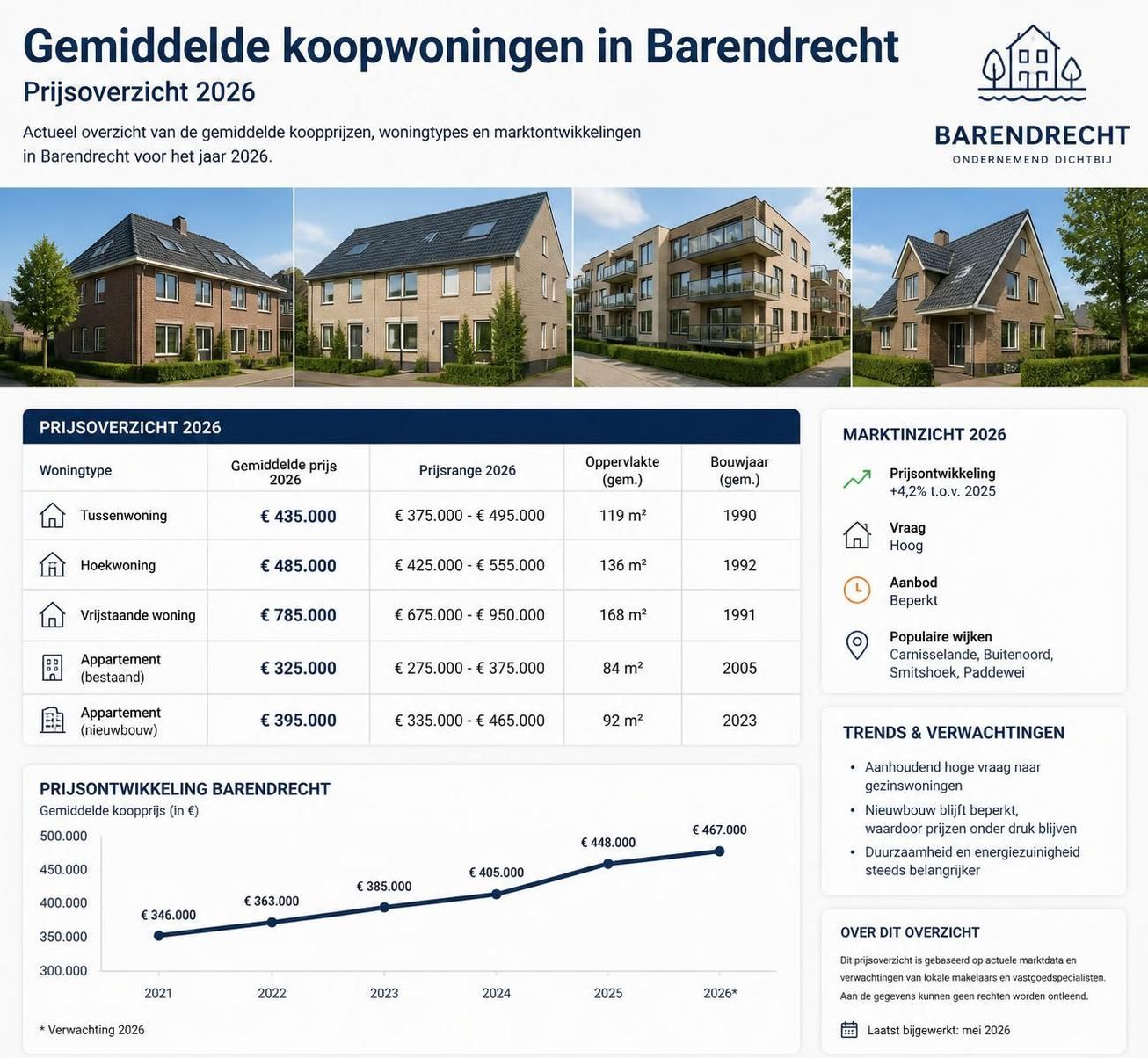 ontdek alles over nieuwbouw in barendrecht en wonen in 2026. tips, trends en belangrijke informatie voor uw toekomstig huis.