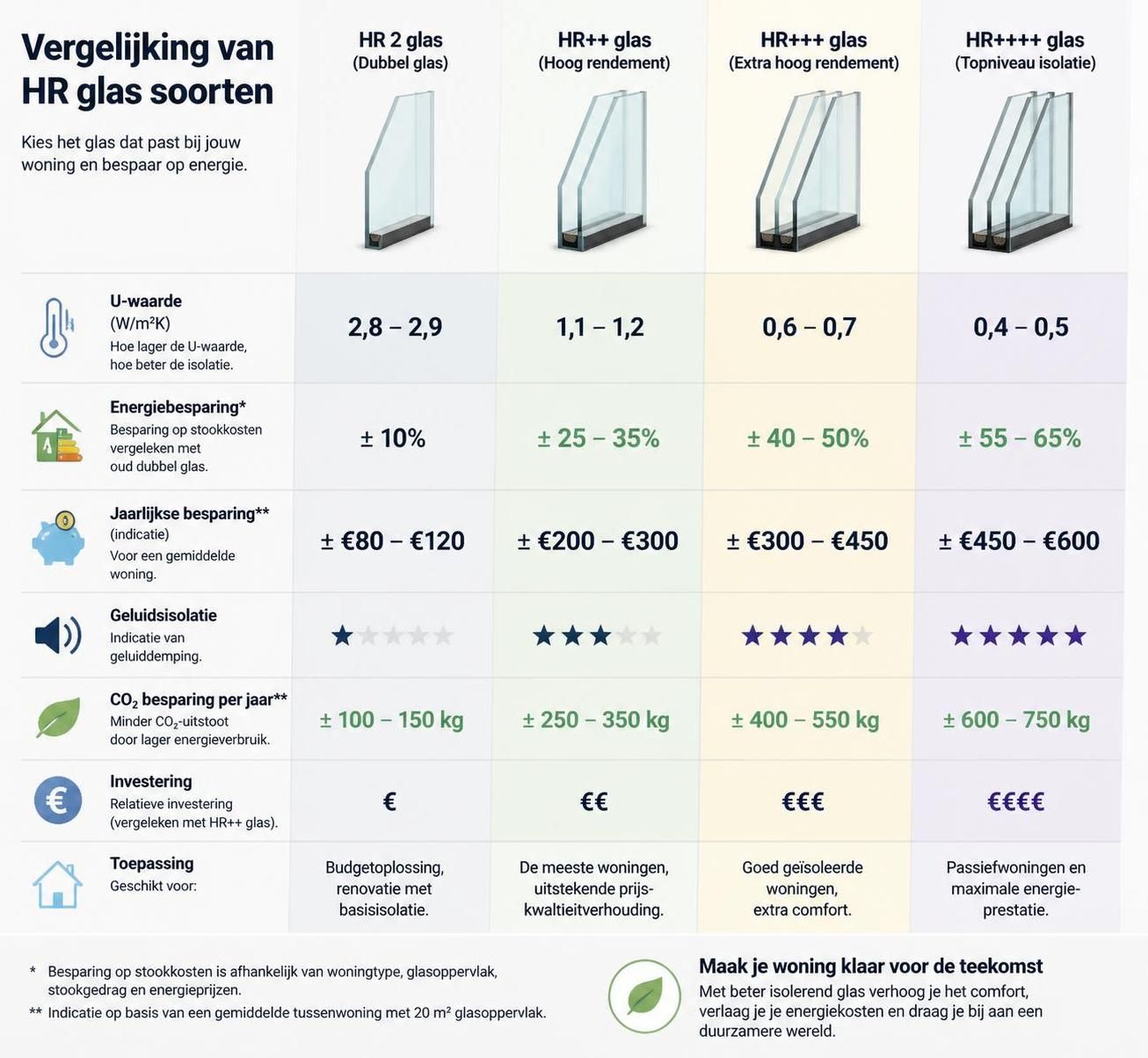 ontdek hoe de u-waarde van hr-glas invloed heeft op je energierekening en hoe je hiermee energie en kosten kunt besparen.
