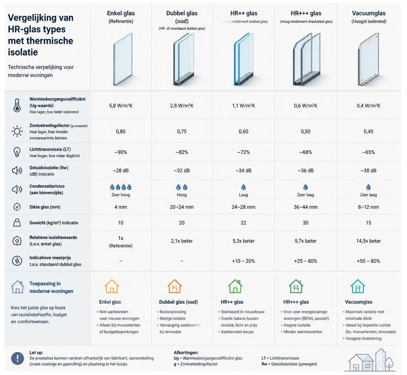 ontdek wat de u-waarde van hr-glas is en waarom deze belangrijk is voor het verbeteren van de energie-efficiëntie en het comfort van je woning.
